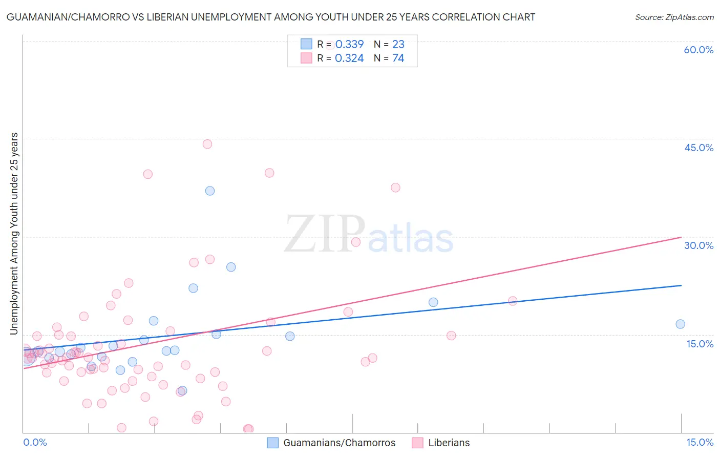Guamanian/Chamorro vs Liberian Unemployment Among Youth under 25 years