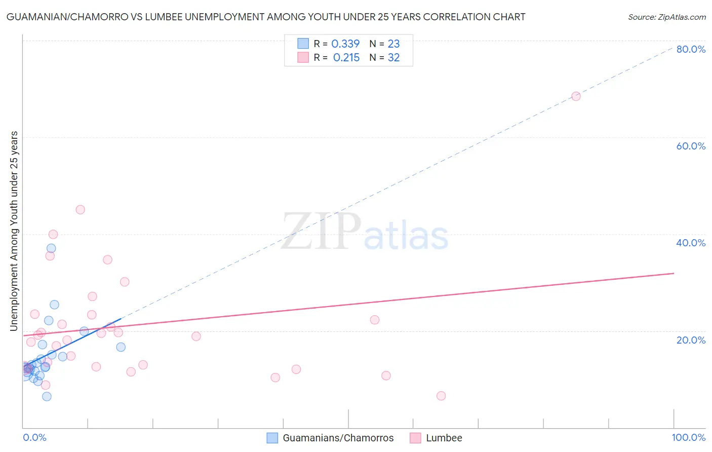 Guamanian/Chamorro vs Lumbee Unemployment Among Youth under 25 years