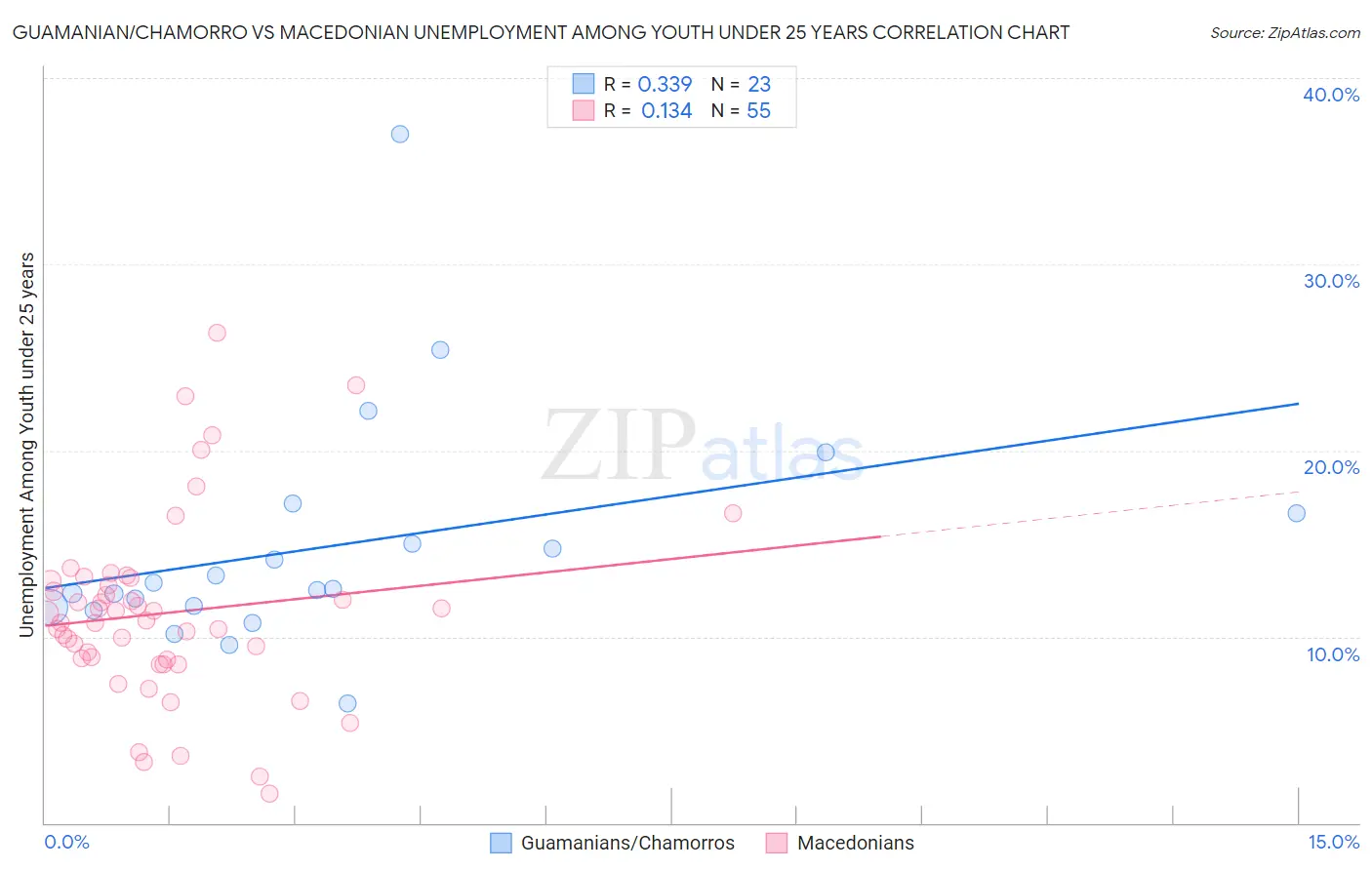 Guamanian/Chamorro vs Macedonian Unemployment Among Youth under 25 years