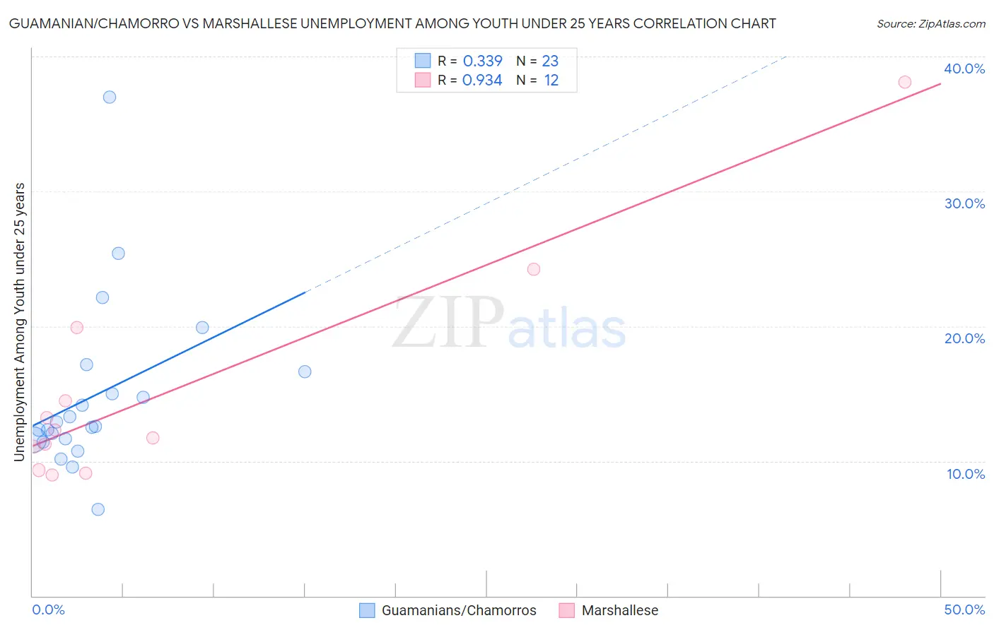 Guamanian/Chamorro vs Marshallese Unemployment Among Youth under 25 years