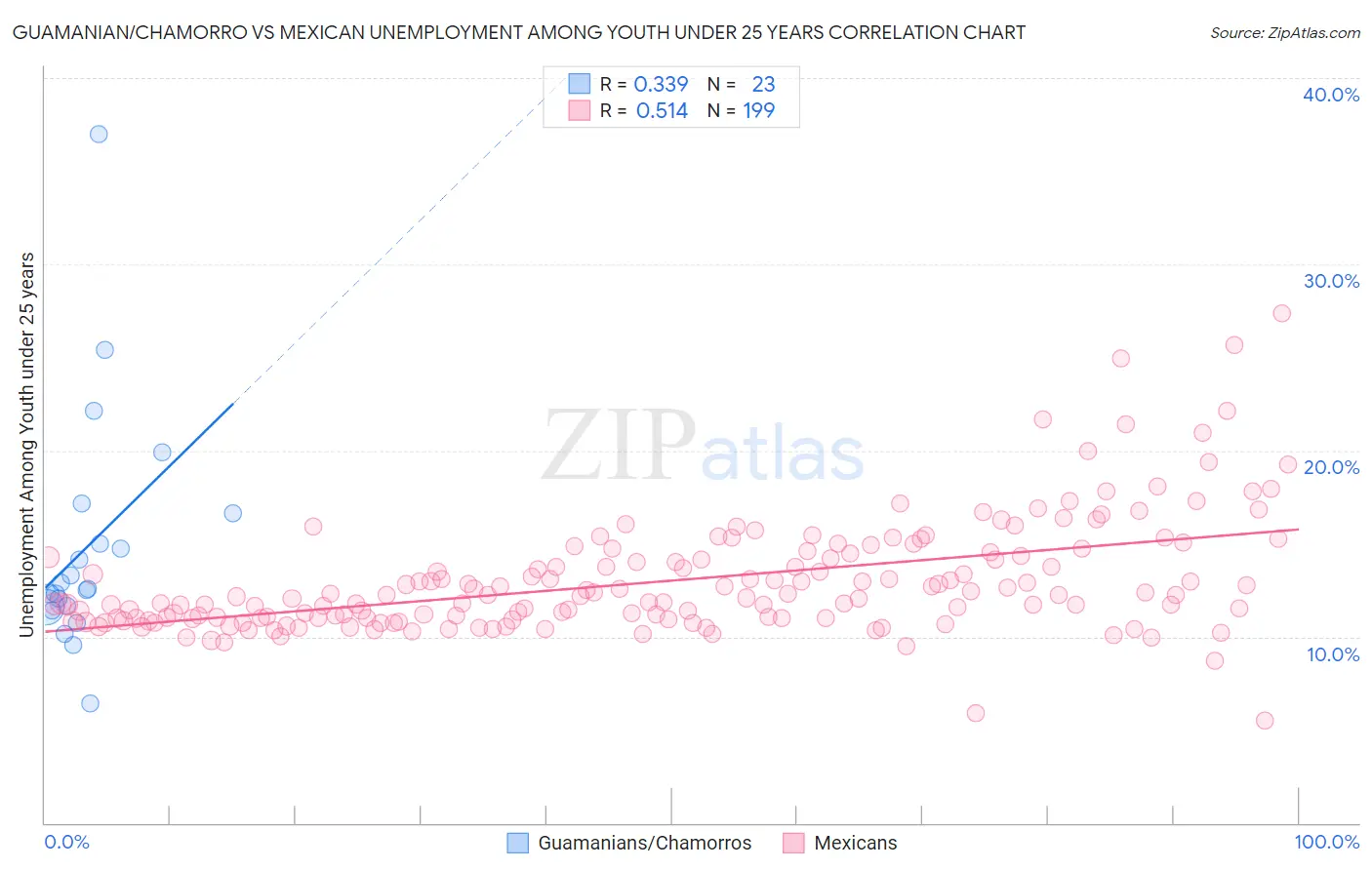 Guamanian/Chamorro vs Mexican Unemployment Among Youth under 25 years