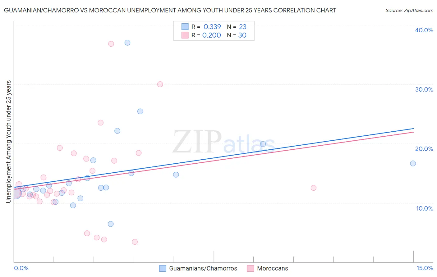 Guamanian/Chamorro vs Moroccan Unemployment Among Youth under 25 years