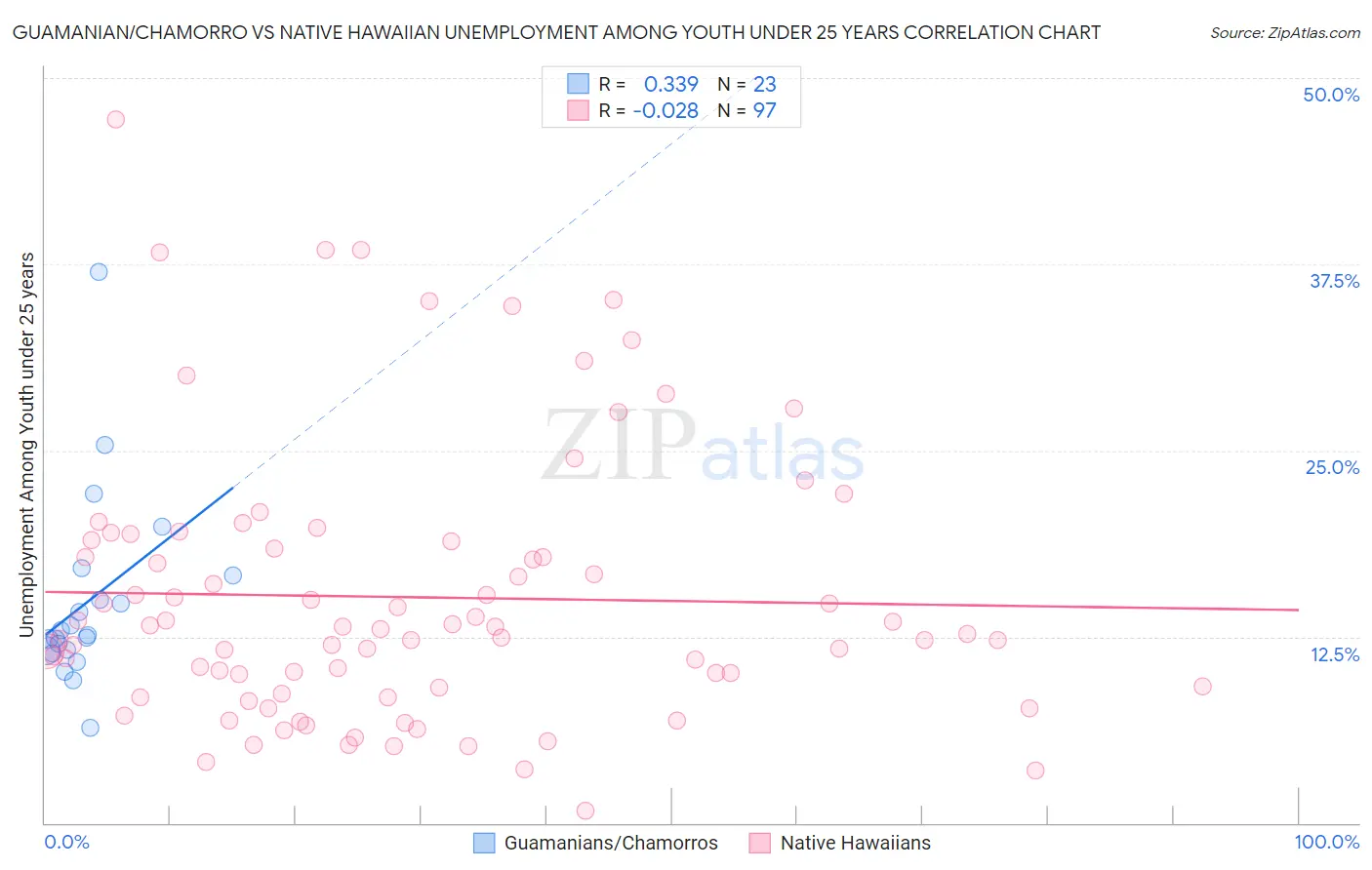 Guamanian/Chamorro vs Native Hawaiian Unemployment Among Youth under 25 years