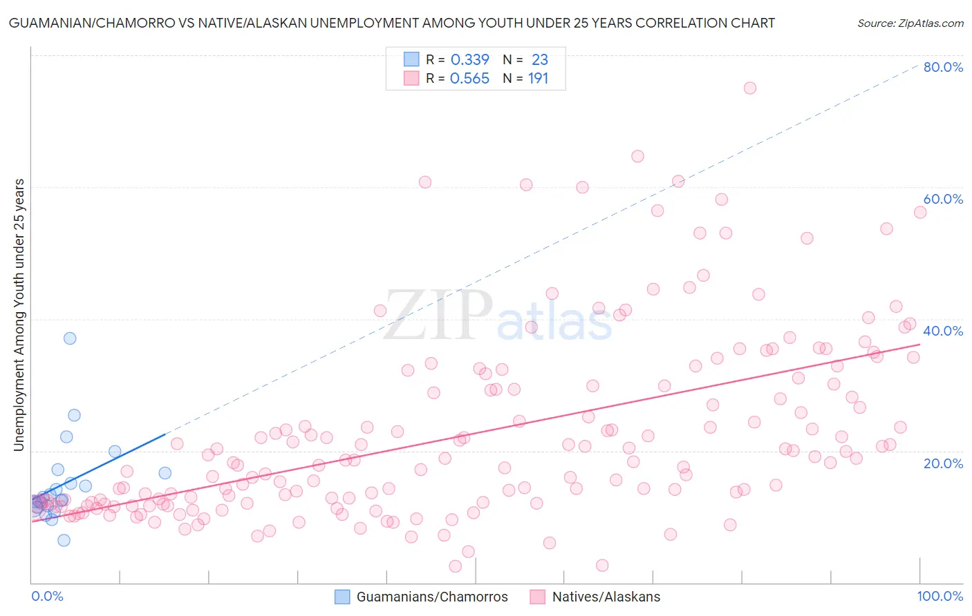 Guamanian/Chamorro vs Native/Alaskan Unemployment Among Youth under 25 years