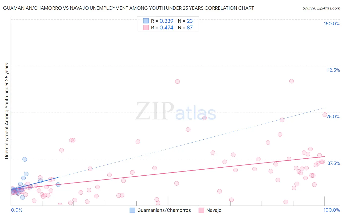 Guamanian/Chamorro vs Navajo Unemployment Among Youth under 25 years