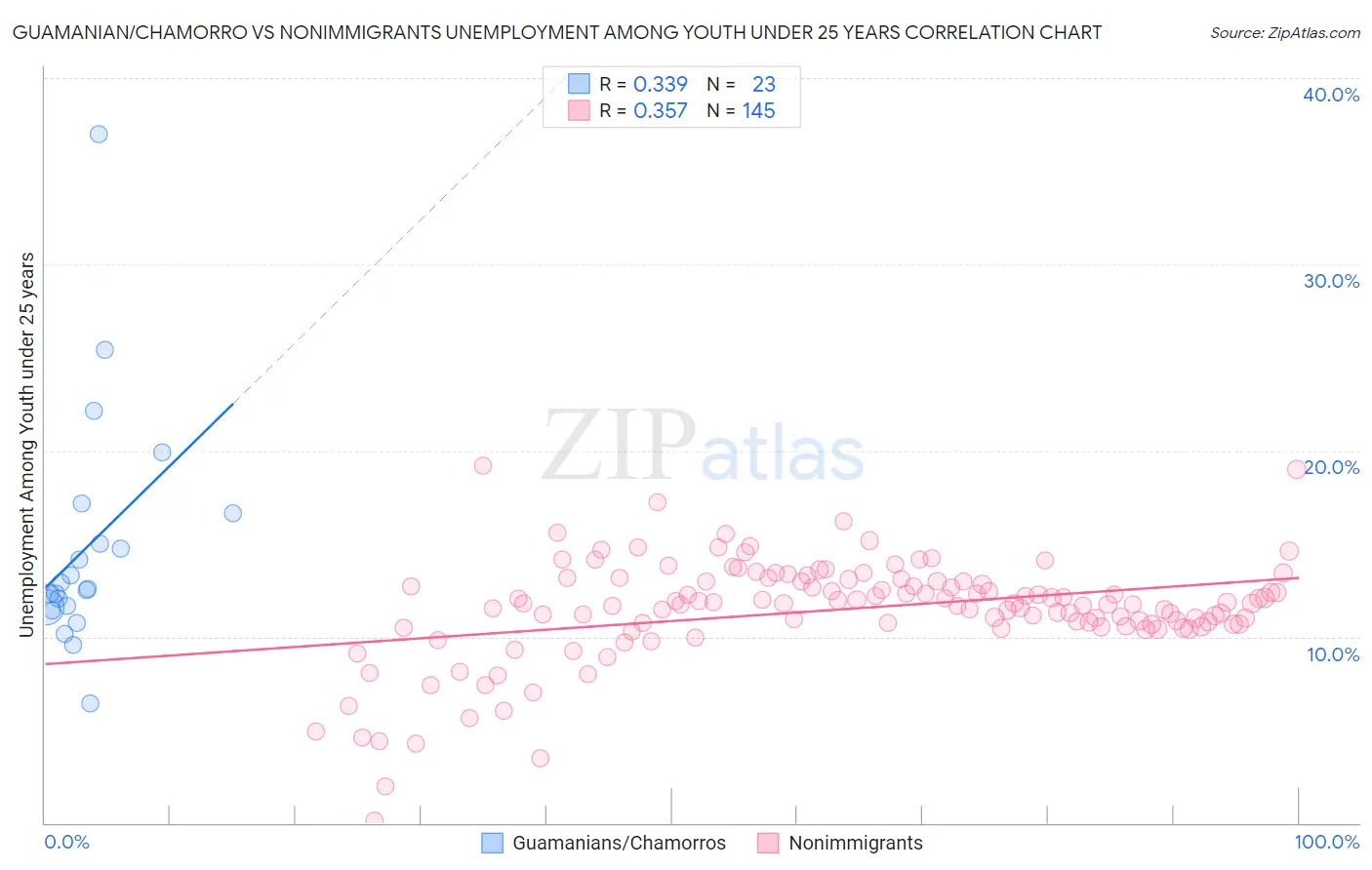 Guamanian/Chamorro vs Nonimmigrants Unemployment Among Youth under 25 years