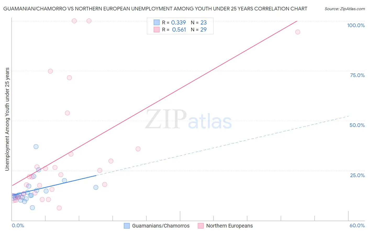 Guamanian/Chamorro vs Northern European Unemployment Among Youth under 25 years