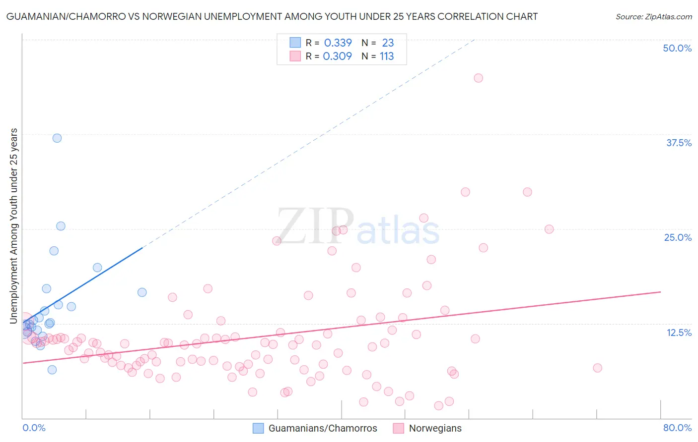Guamanian/Chamorro vs Norwegian Unemployment Among Youth under 25 years