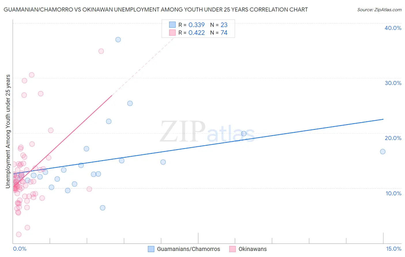Guamanian/Chamorro vs Okinawan Unemployment Among Youth under 25 years