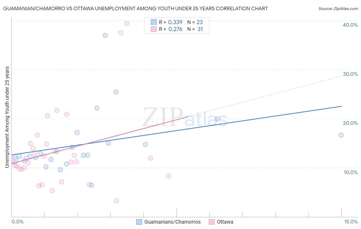 Guamanian/Chamorro vs Ottawa Unemployment Among Youth under 25 years