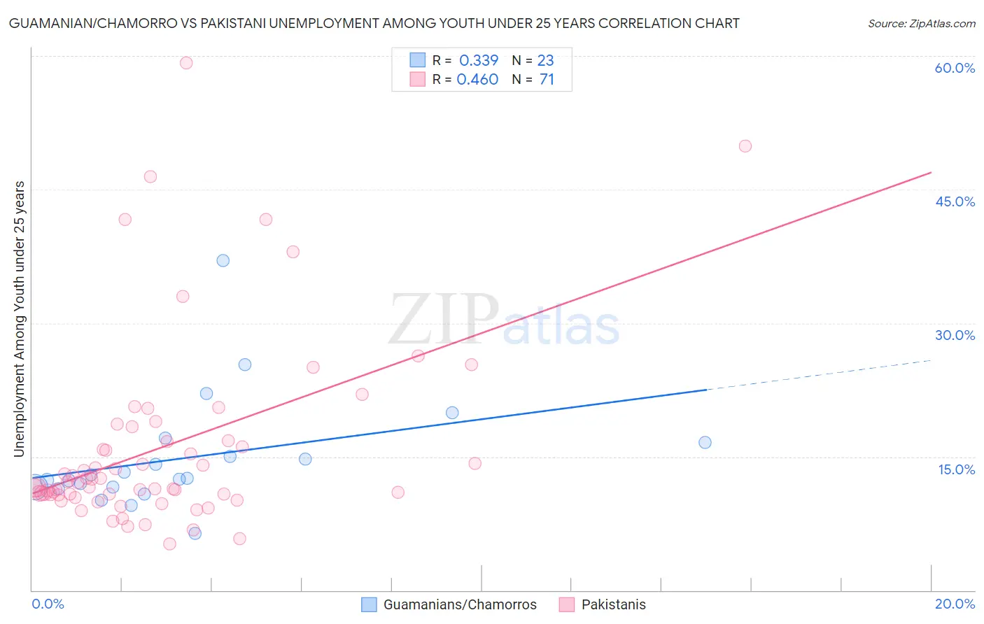 Guamanian/Chamorro vs Pakistani Unemployment Among Youth under 25 years