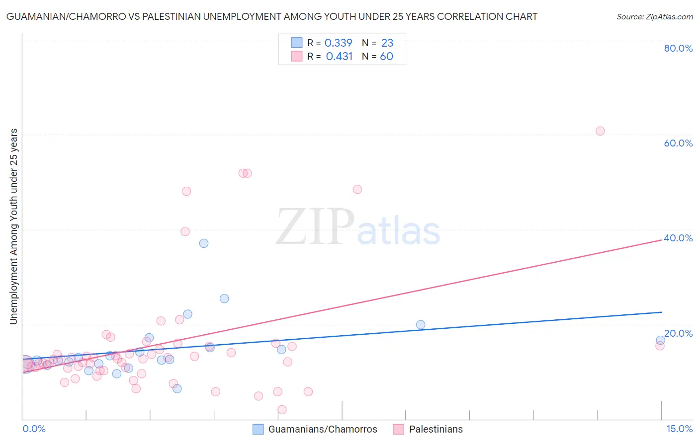 Guamanian/Chamorro vs Palestinian Unemployment Among Youth under 25 years
