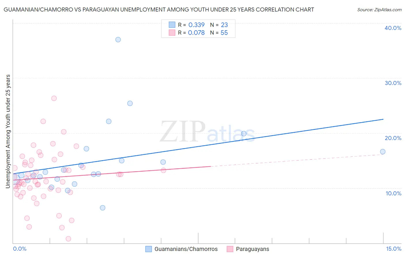 Guamanian/Chamorro vs Paraguayan Unemployment Among Youth under 25 years
