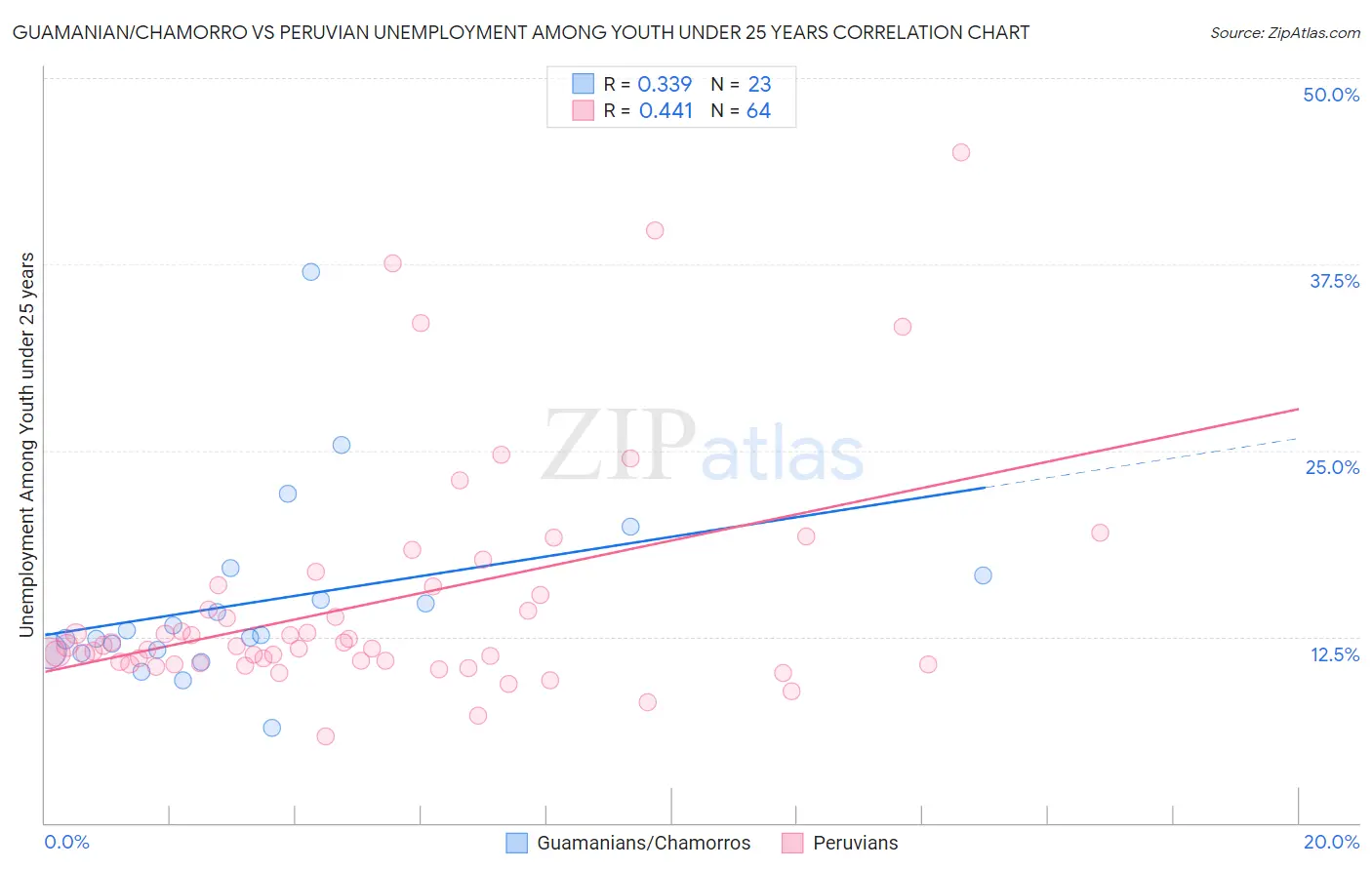 Guamanian/Chamorro vs Peruvian Unemployment Among Youth under 25 years