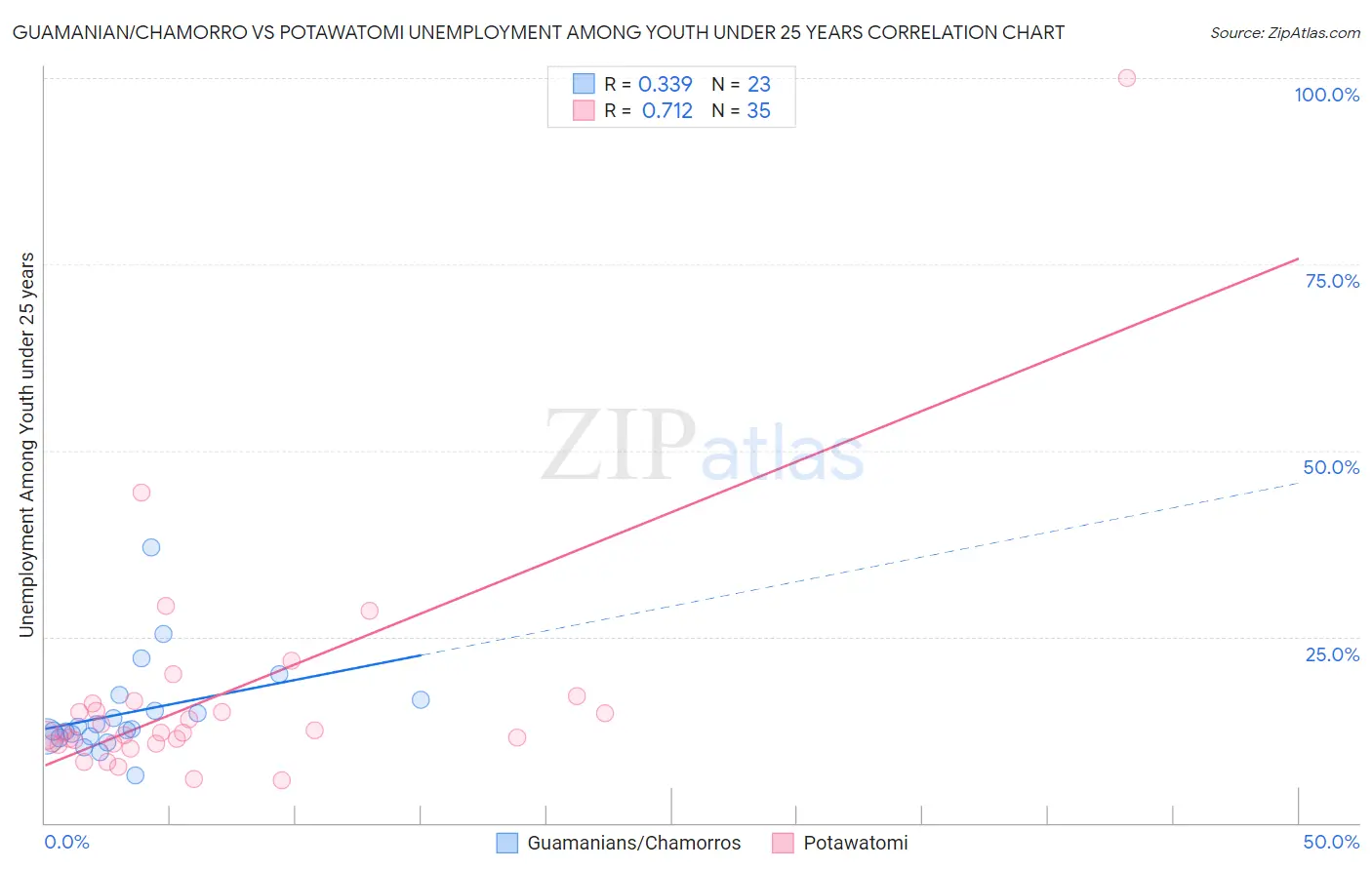 Guamanian/Chamorro vs Potawatomi Unemployment Among Youth under 25 years