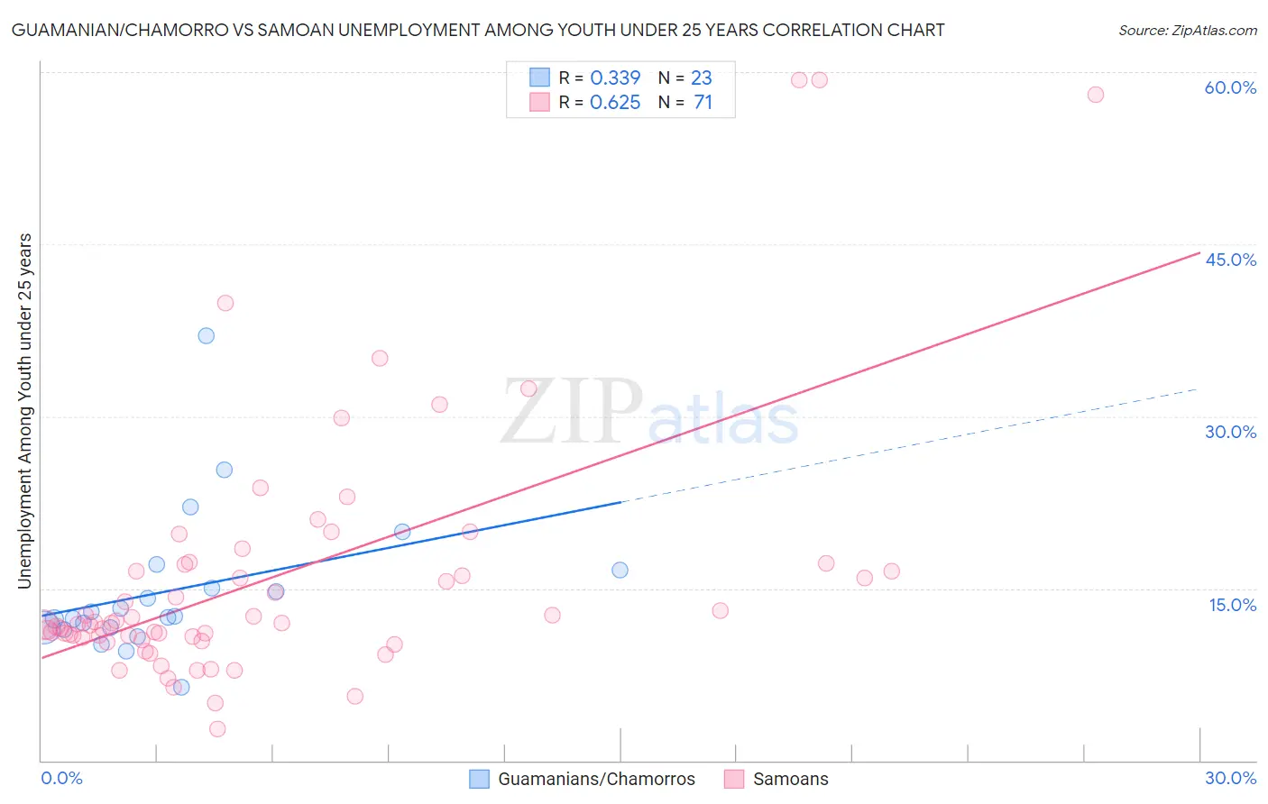 Guamanian/Chamorro vs Samoan Unemployment Among Youth under 25 years