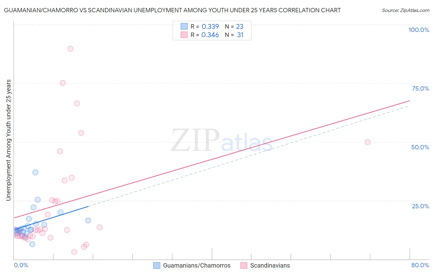 Guamanian/Chamorro vs Scandinavian Unemployment Among Youth under 25 years