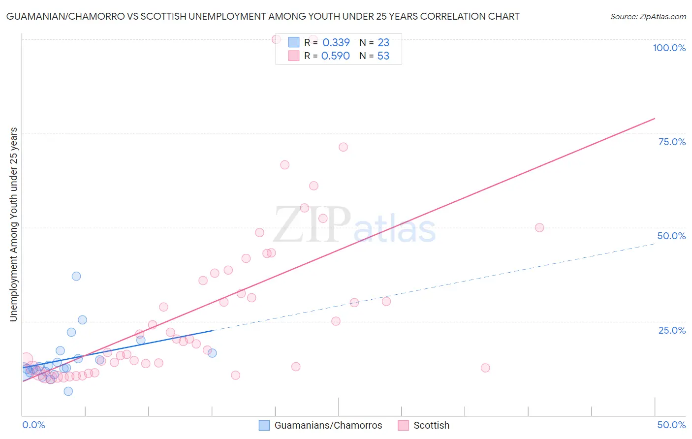 Guamanian/Chamorro vs Scottish Unemployment Among Youth under 25 years