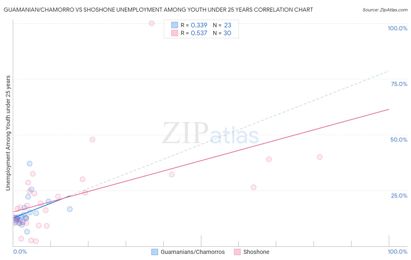 Guamanian/Chamorro vs Shoshone Unemployment Among Youth under 25 years