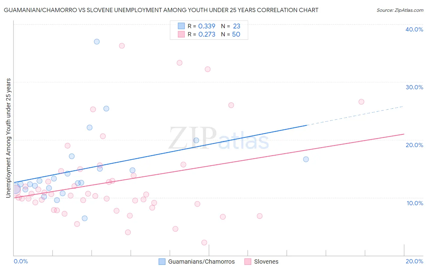 Guamanian/Chamorro vs Slovene Unemployment Among Youth under 25 years