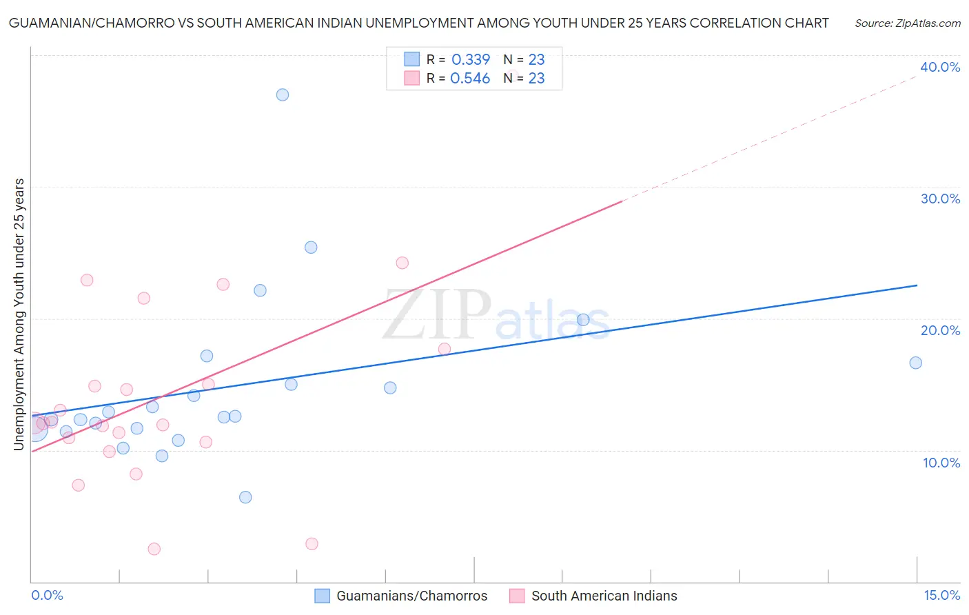Guamanian/Chamorro vs South American Indian Unemployment Among Youth under 25 years