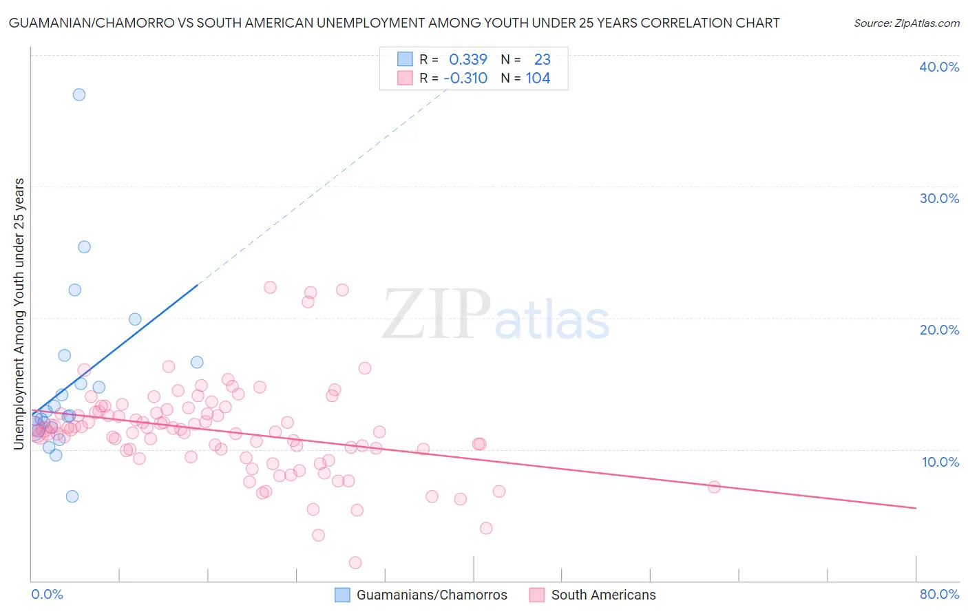 Guamanian/Chamorro vs South American Unemployment Among Youth under 25 years