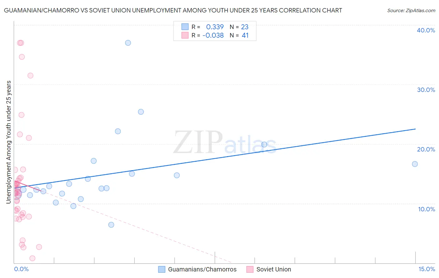 Guamanian/Chamorro vs Soviet Union Unemployment Among Youth under 25 years