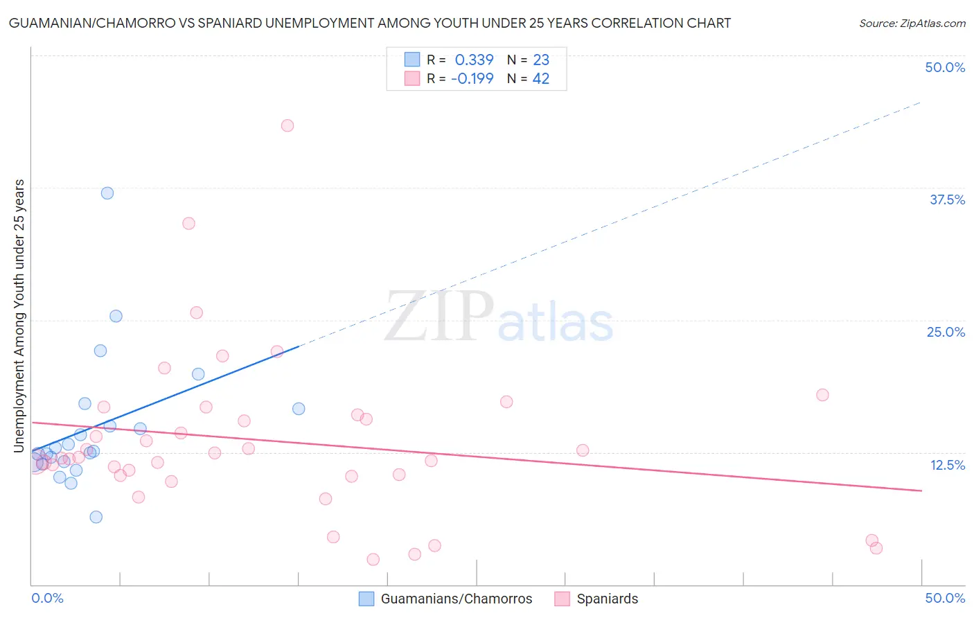 Guamanian/Chamorro vs Spaniard Unemployment Among Youth under 25 years