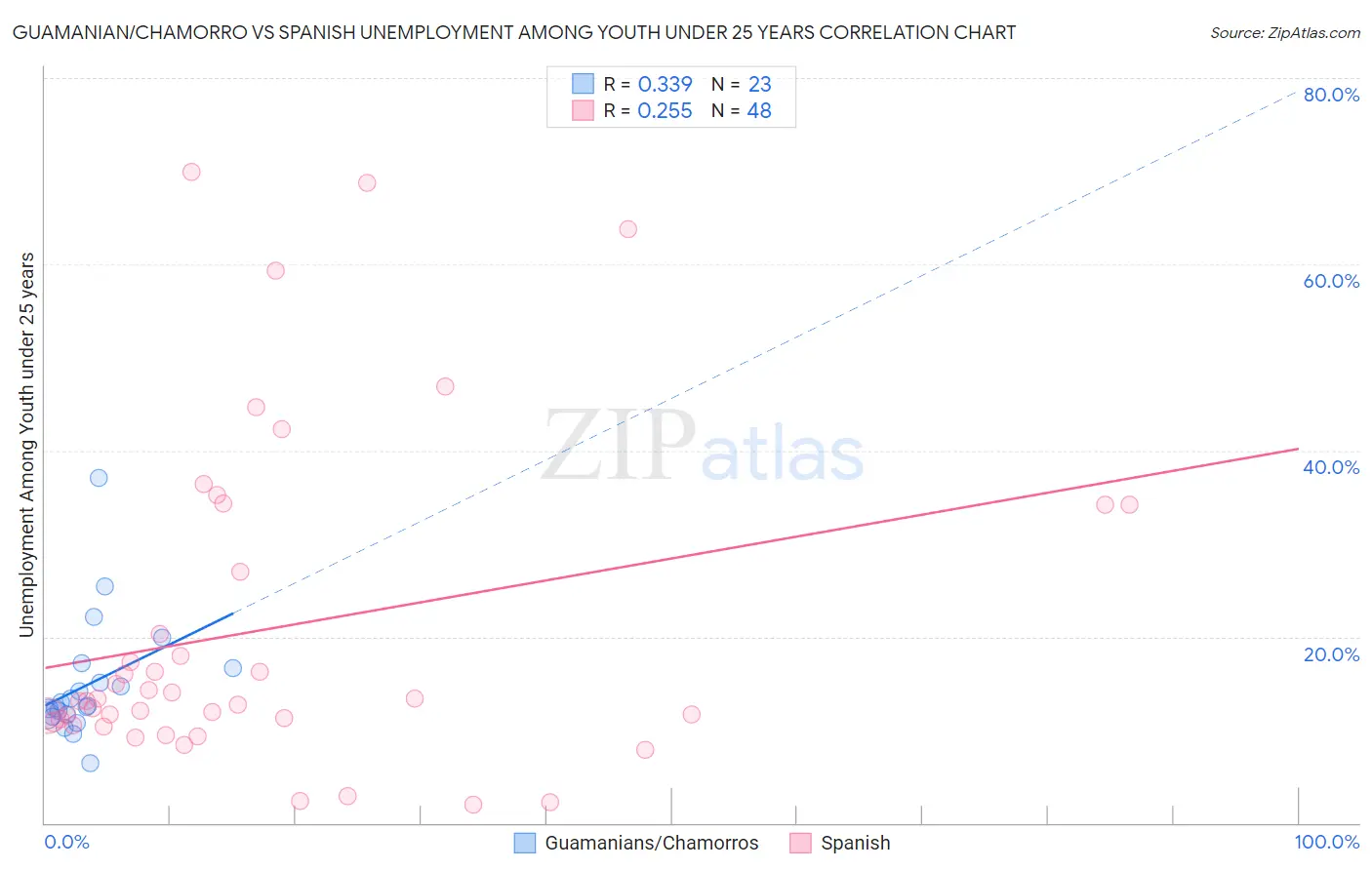 Guamanian/Chamorro vs Spanish Unemployment Among Youth under 25 years