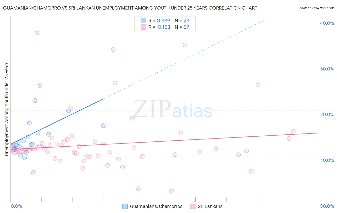 Guamanian/Chamorro vs Sri Lankan Unemployment Among Youth under 25 years