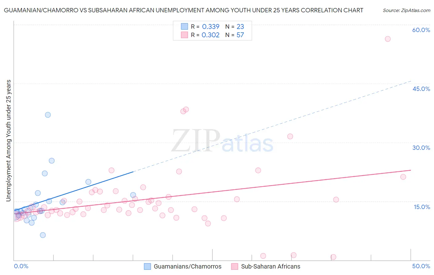 Guamanian/Chamorro vs Subsaharan African Unemployment Among Youth under 25 years