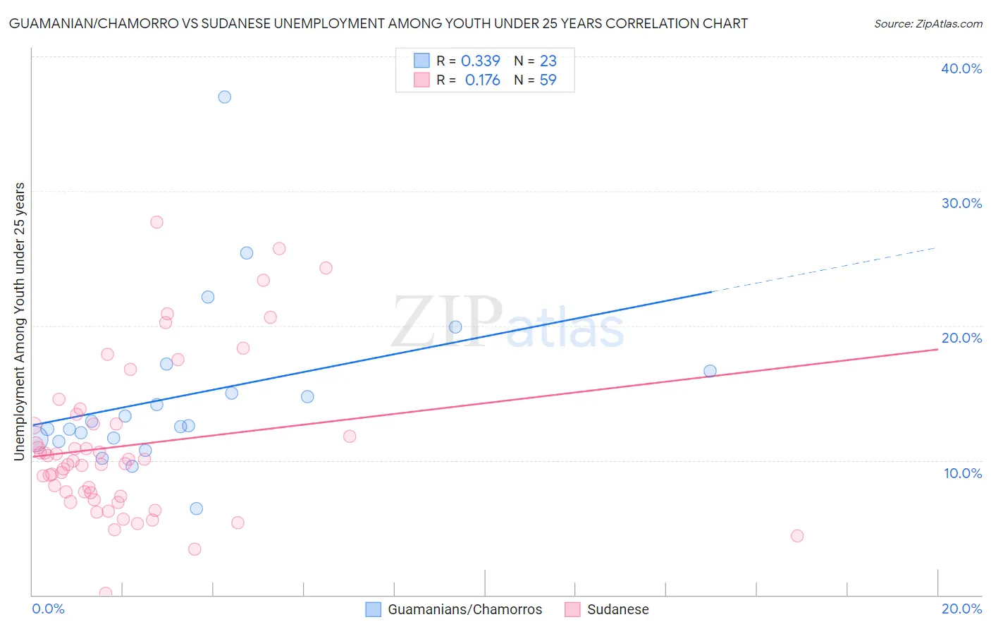 Guamanian/Chamorro vs Sudanese Unemployment Among Youth under 25 years