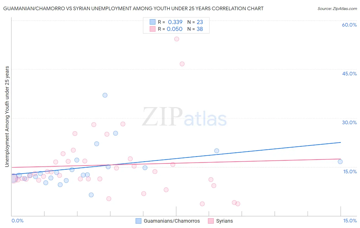 Guamanian/Chamorro vs Syrian Unemployment Among Youth under 25 years