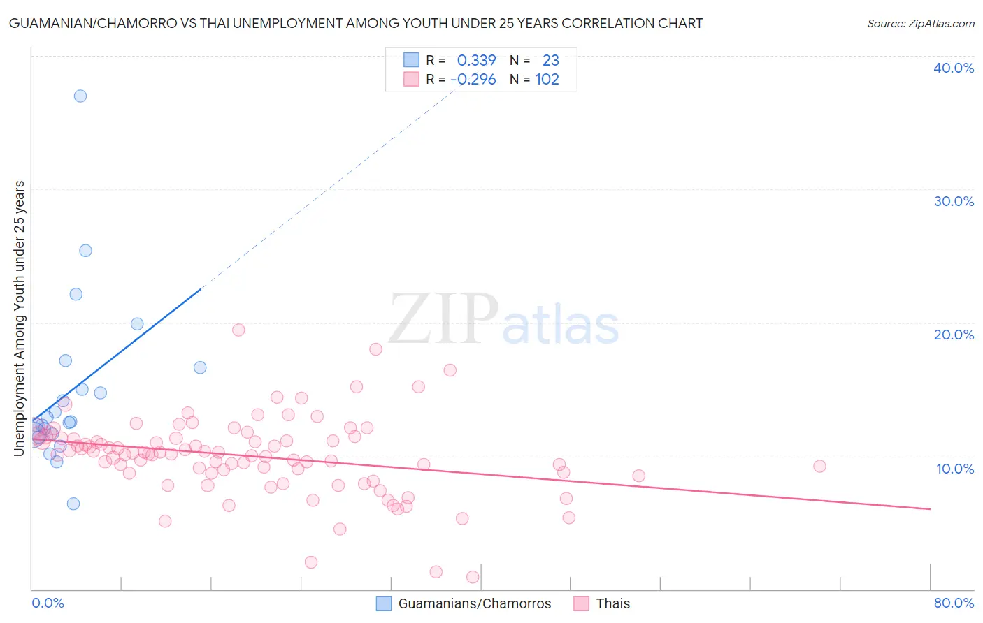 Guamanian/Chamorro vs Thai Unemployment Among Youth under 25 years