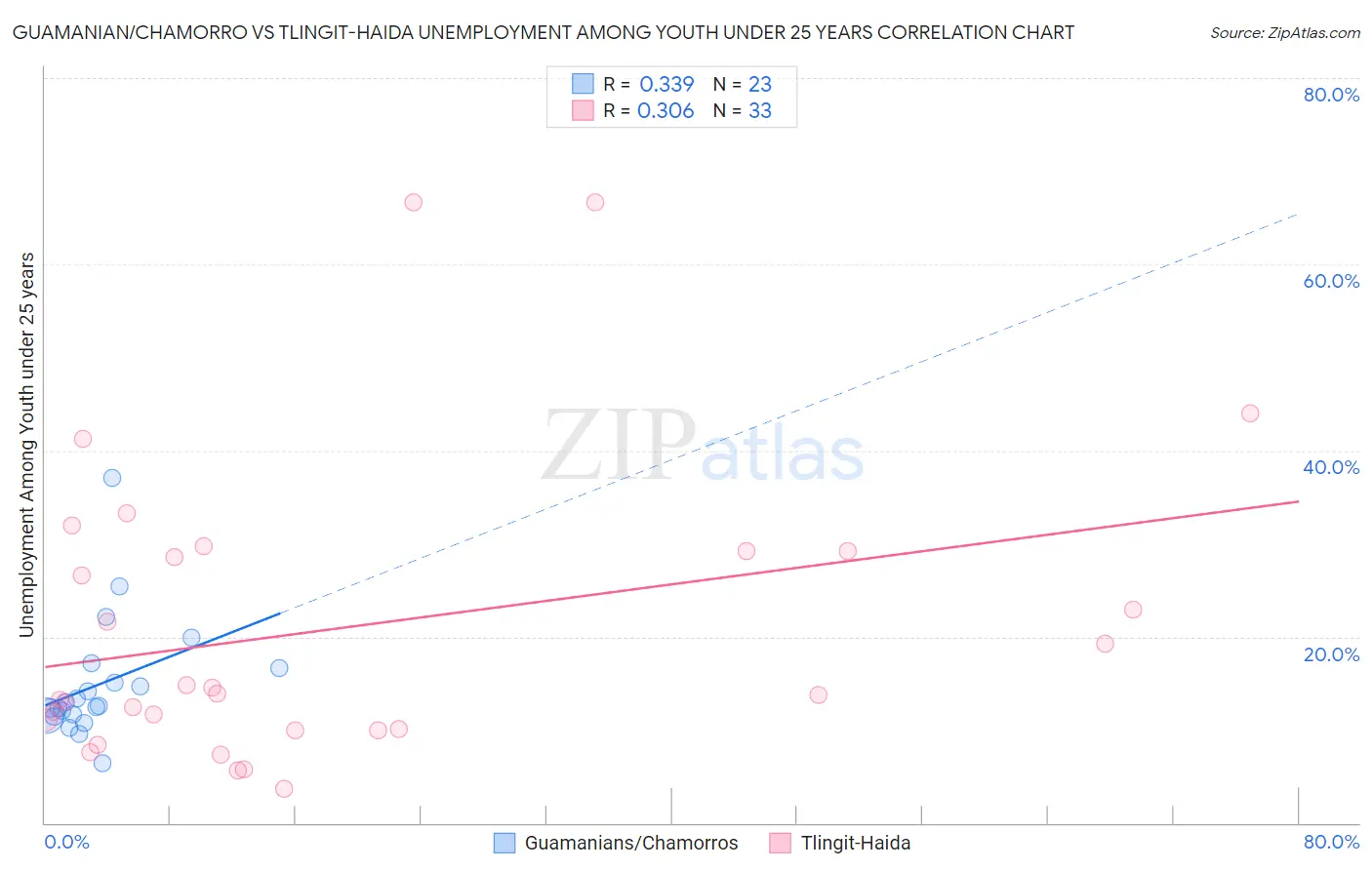 Guamanian/Chamorro vs Tlingit-Haida Unemployment Among Youth under 25 years