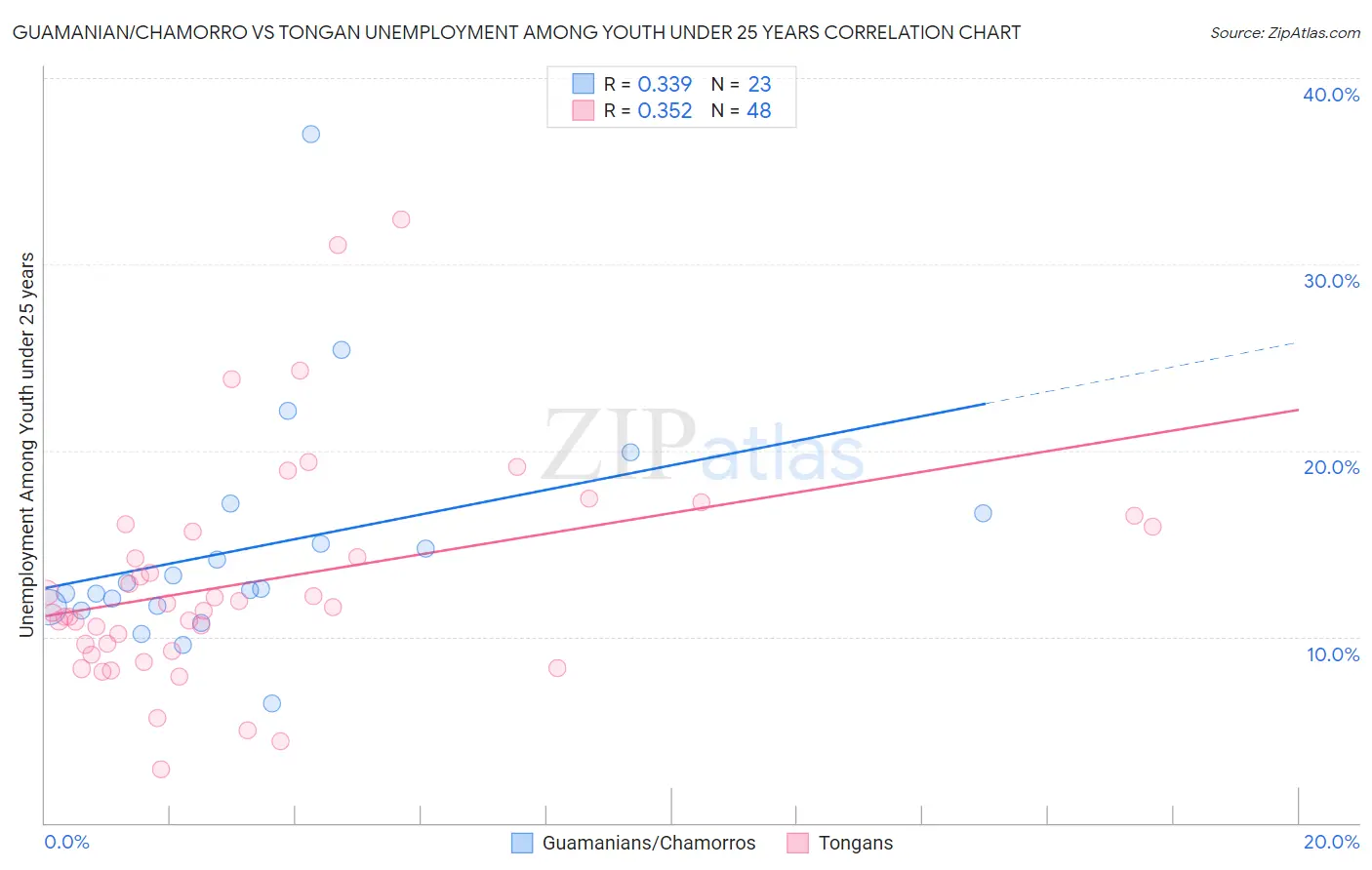 Guamanian/Chamorro vs Tongan Unemployment Among Youth under 25 years