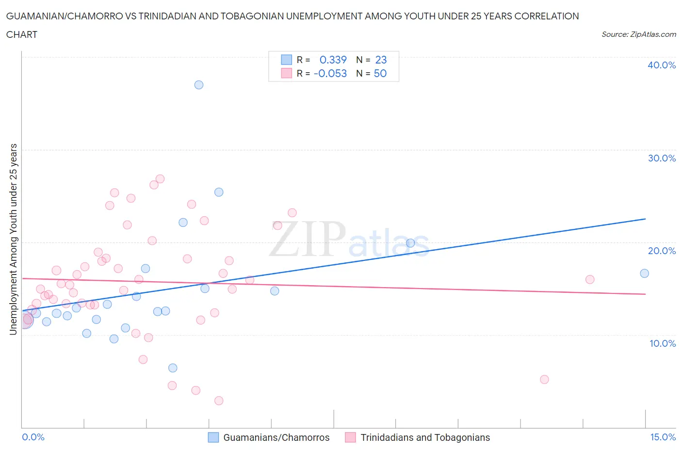 Guamanian/Chamorro vs Trinidadian and Tobagonian Unemployment Among Youth under 25 years