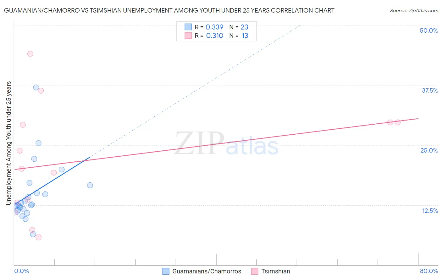 Guamanian/Chamorro vs Tsimshian Unemployment Among Youth under 25 years