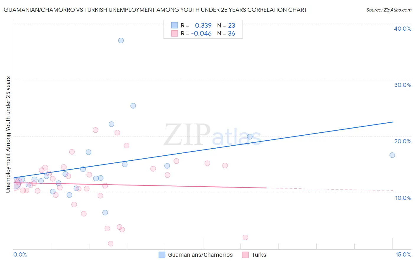 Guamanian/Chamorro vs Turkish Unemployment Among Youth under 25 years