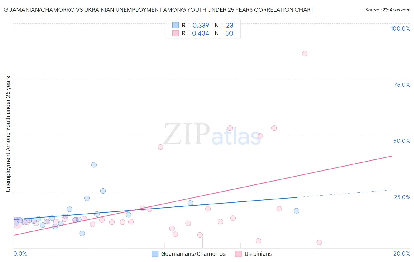 Guamanian/Chamorro vs Ukrainian Unemployment Among Youth under 25 years