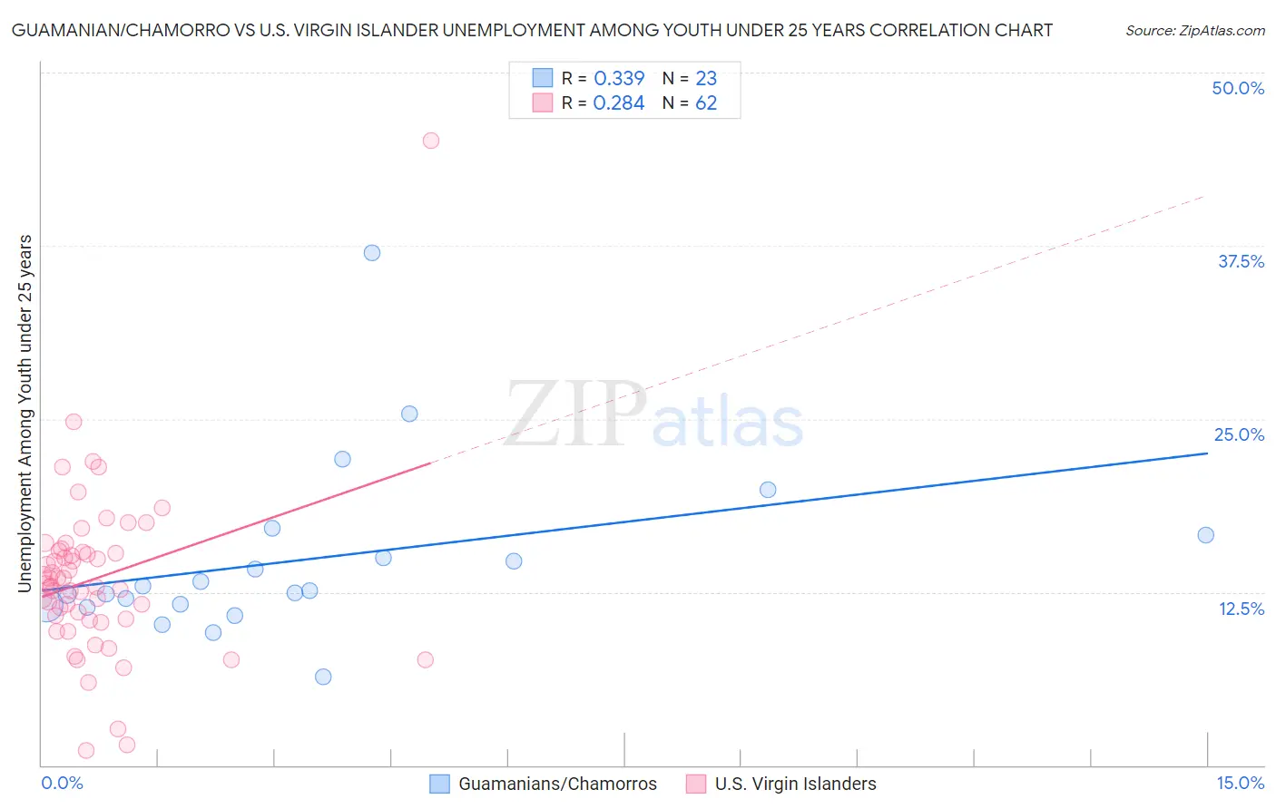 Guamanian/Chamorro vs U.S. Virgin Islander Unemployment Among Youth under 25 years