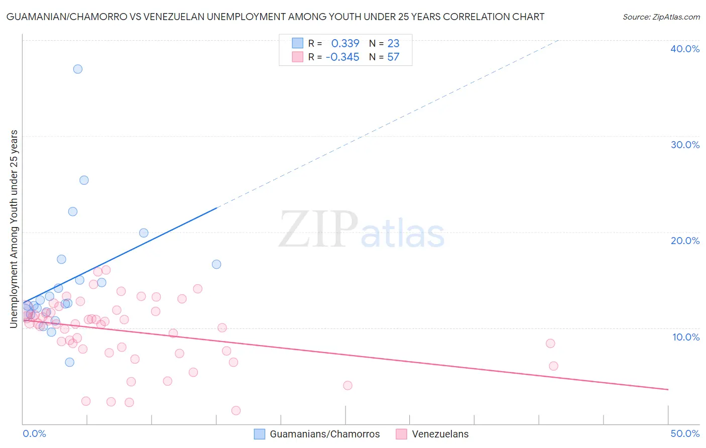 Guamanian/Chamorro vs Venezuelan Unemployment Among Youth under 25 years