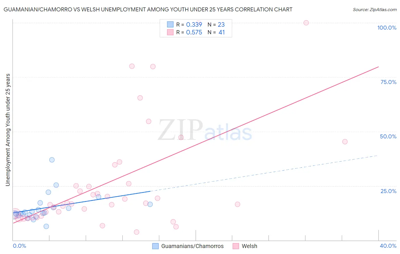 Guamanian/Chamorro vs Welsh Unemployment Among Youth under 25 years