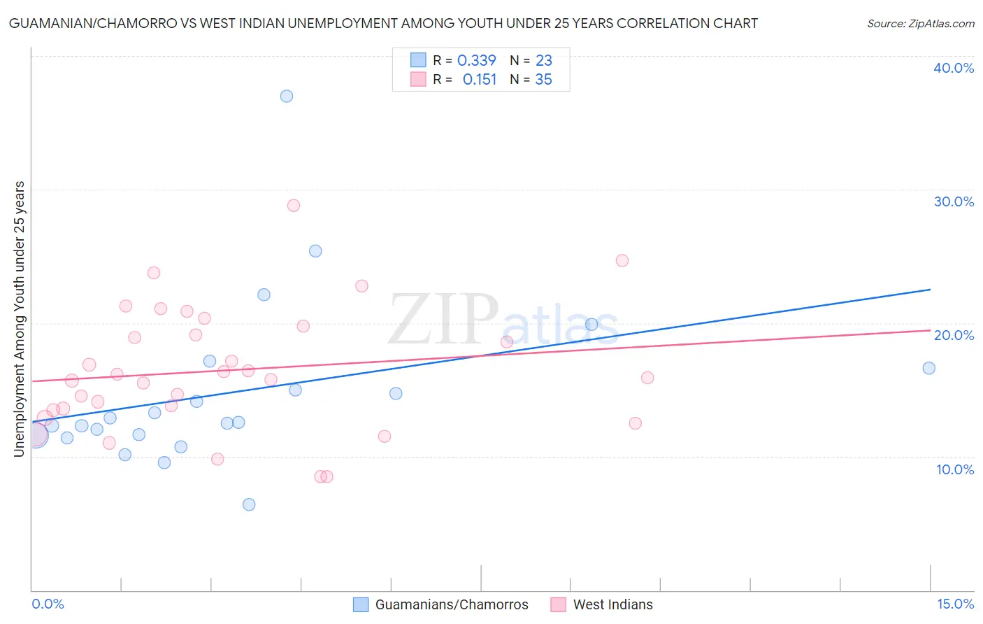 Guamanian/Chamorro vs West Indian Unemployment Among Youth under 25 years