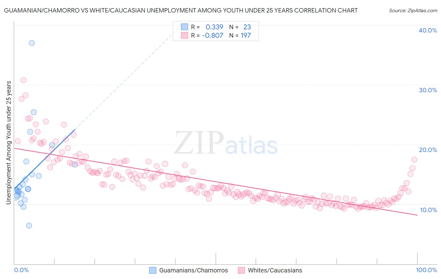 Guamanian/Chamorro vs White/Caucasian Unemployment Among Youth under 25 years