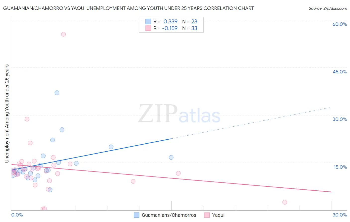 Guamanian/Chamorro vs Yaqui Unemployment Among Youth under 25 years