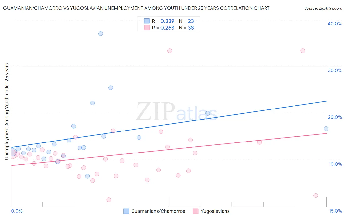 Guamanian/Chamorro vs Yugoslavian Unemployment Among Youth under 25 years