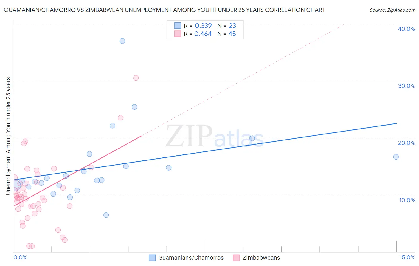Guamanian/Chamorro vs Zimbabwean Unemployment Among Youth under 25 years
