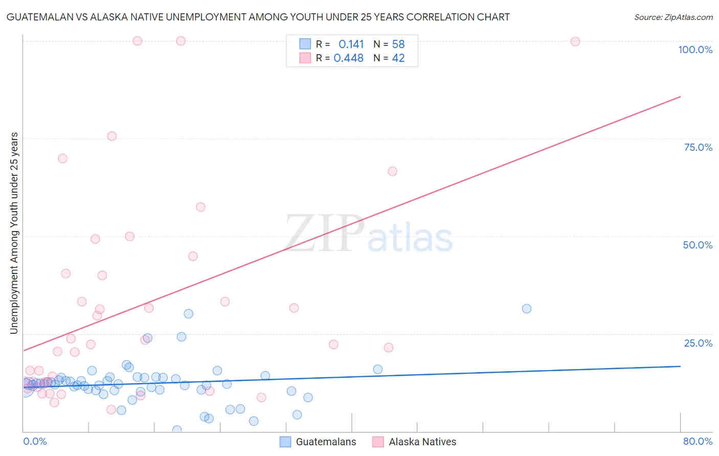 Guatemalan vs Alaska Native Unemployment Among Youth under 25 years