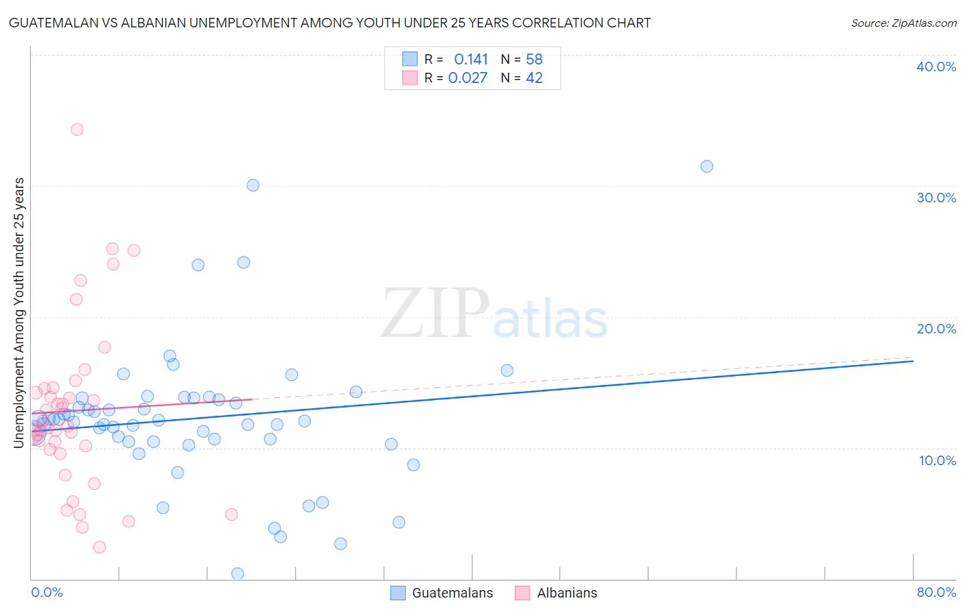 Guatemalan vs Albanian Unemployment Among Youth under 25 years